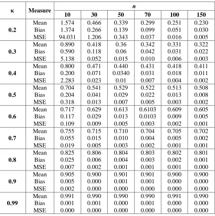 Table 2:   Simulation Results for ˆ  