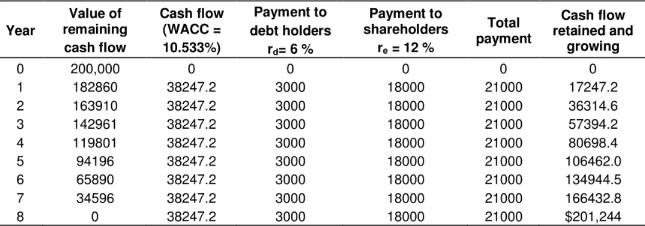 Table 1. Project’s life cycle.  Year  Value of  remaining  cash flow  Cash flow        (WACC = 10.533%)  Payment to  debt holders  r d = 6 %  Payment to  shareholders re = 12 %  Total  payment  Cash flow   retained and growing  0  200,000  0  0  0  0  0  1