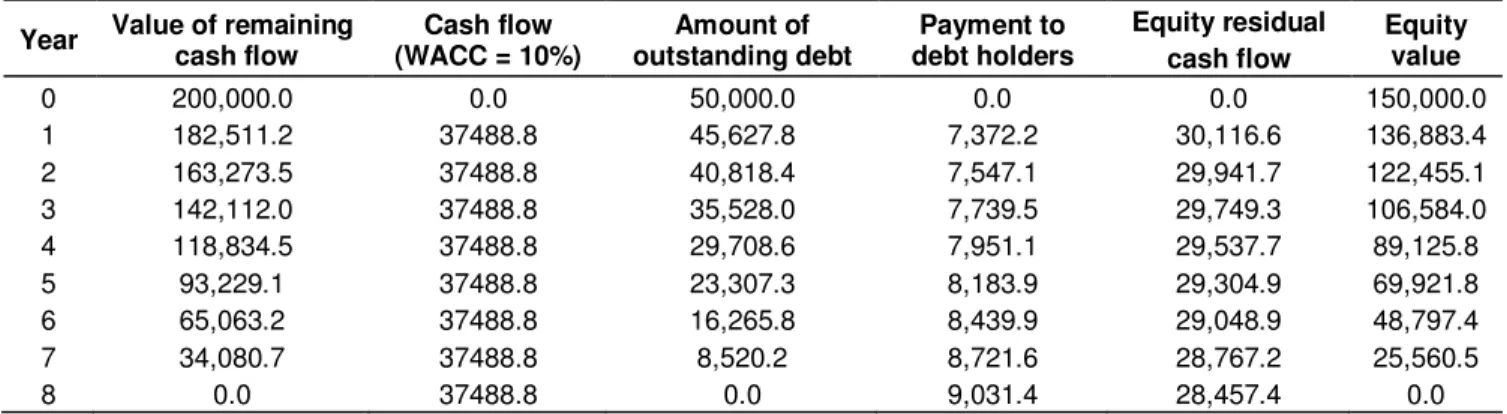 Table 4. Project life-cycle of investors in the firm, debt, and equity holders based on Pierru’s article at constant WACC