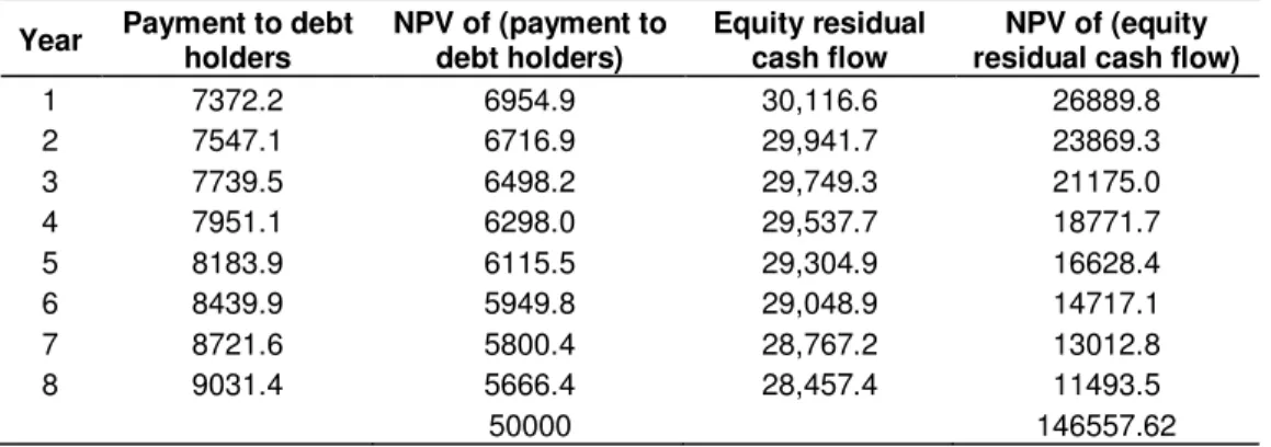 Table 5. NPV for debt holders and shareholders based on return. 