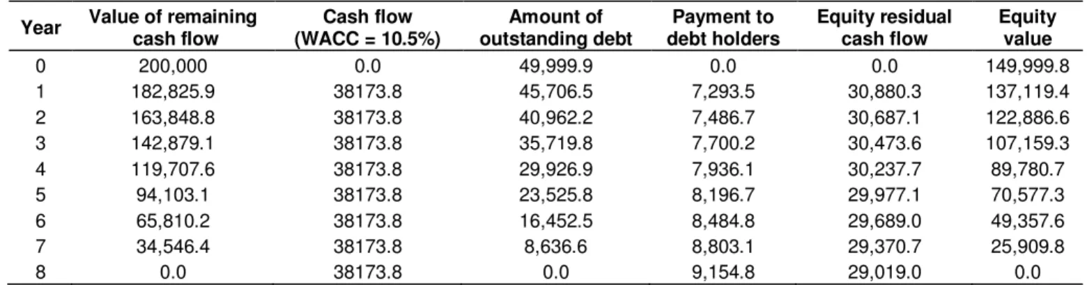 Table 7. Cash flow, equity value and debt holder’s return rate. 