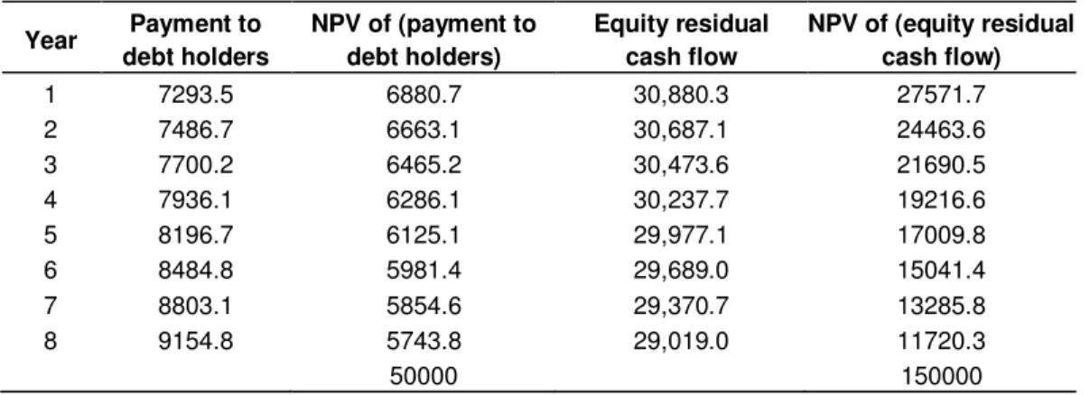 Table 8. Description of expected cash flow.  Year  Payment to  debt holders  NPV of (payment to debt holders)  Equity residual cash flow  NPV of (equity residual cash flow)  1  7293.5  6880.7  30,880.3  27571.7  2  7486.7  6663.1  30,687.1  24463.6  3  770