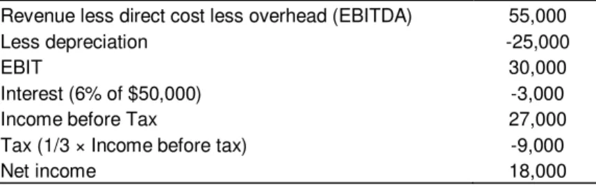 Table 9. Income statement reflecting zero economic profit, debt and equity. 