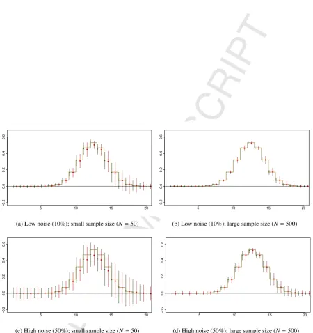 Figure 1: True and estimated loadings W1 over 1000 simulation replications. The black dots and dashed vertical lines (on the left of each pair)represent PPLS estimates, the red stars and dashed vertical lines (on the right of each pair) represent PLS estim