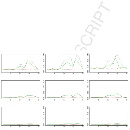 Figure 3: Standard errors of the Wdistribution withW loading elements per component. Bootstrap standard errors (solid green line), asymptotic standard errors(dashed red line) and simulation-based standard errors (dotted black line) are plotted for the load