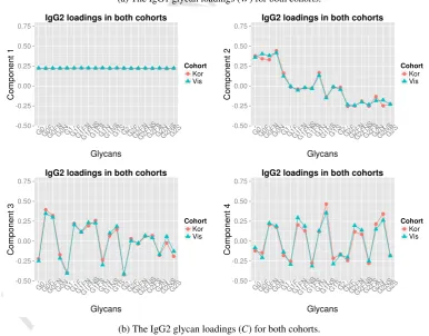 Figure 5: Loadings per component for both cohorts. In the top four plots loading values of IgG1 glycans (W) are plotted per glycan