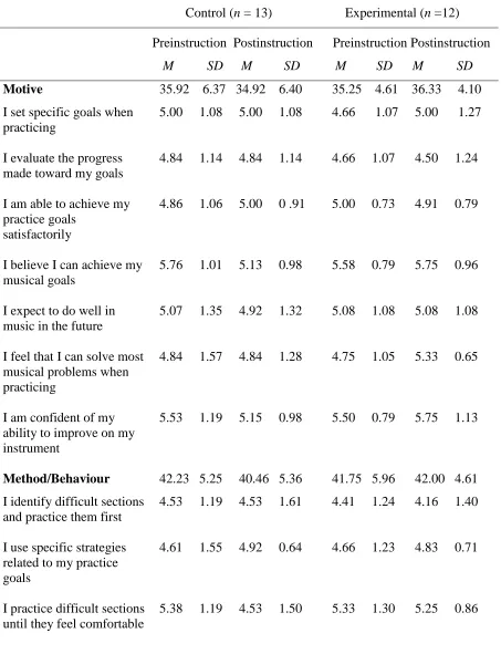 Table 1 Descriptive Statistics for Pre- and Post-Instruction Measures of Self-Regulation by Experimental 