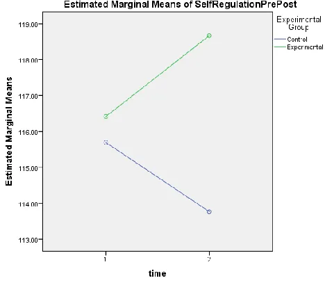 Figure 1 Plot of Estimated Marginal Means by Experimental Treatment Group 
