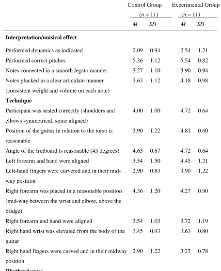 Table 3 Descriptive Statistics for Scores on the CGPRS by Experimental Condition  