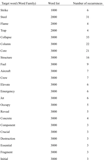 Table 1 Target Words and Their Frequency of Occurrence in Why the Towers Fell 