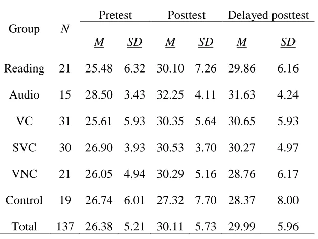 Table 2 Descriptive Statistics of Checklist Test Score 