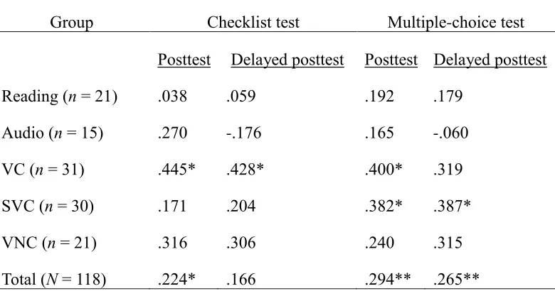 Table 5 Spearman’s Correlation rho on Vocabulary Level and the Test Scores 