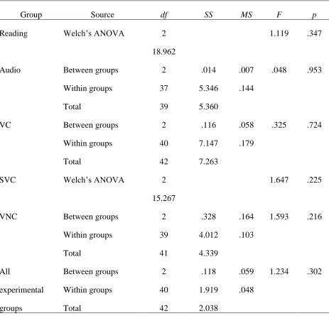 Table 9 ANOVA Summaries for Multiple-choice Test 
