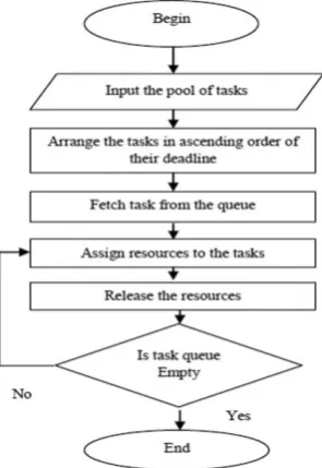 Fig. 1 EDF Scheduling Algorithm Flow Chart 