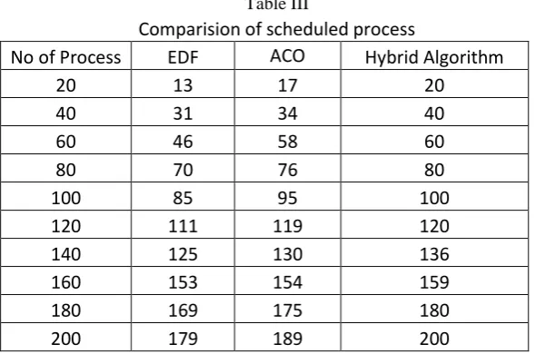 Table III Comparision of scheduled process 
