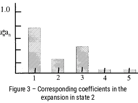 Figure 3 – Corresponding coefficients in the 