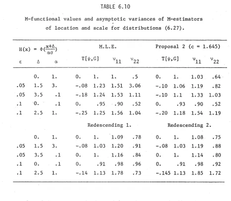 TABLE 6.10M-functional values and asymptotic variances of M-estimators 