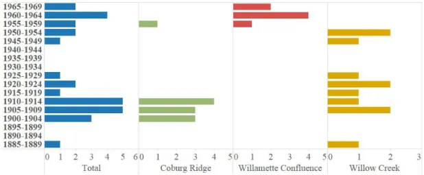 Figure 5 – Douglas-Fir core specimen age result from Eugene area conservation sites  owned by The Nature Conservancy