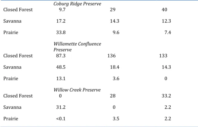 Table 1: Change in area (Ha) of vegetation classes obtained from a sample area  containing each core collection site