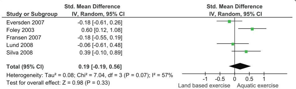Figure 2 Meta-analysis of function removing the data for Foley, et al.,[1]showing a non significant difference between the twoexercise strategies.