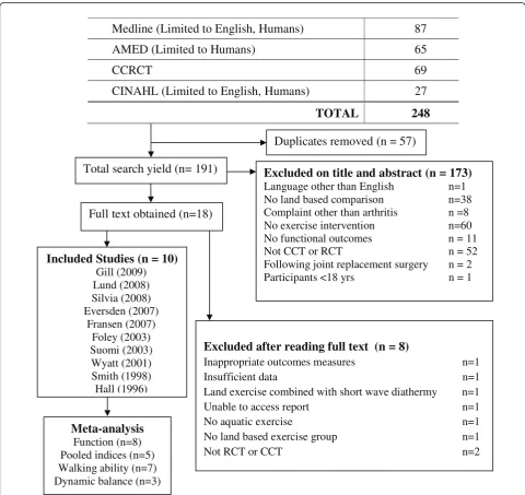 Figure 1 Search yield. CCT = Controlled Clinical Trial; RCT = Randomised Clinical Trial