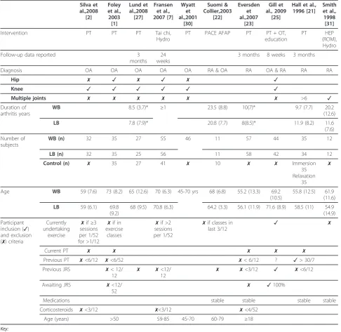 Table 2 Study design
