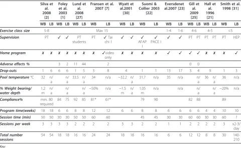 Table 3 Intervention Design