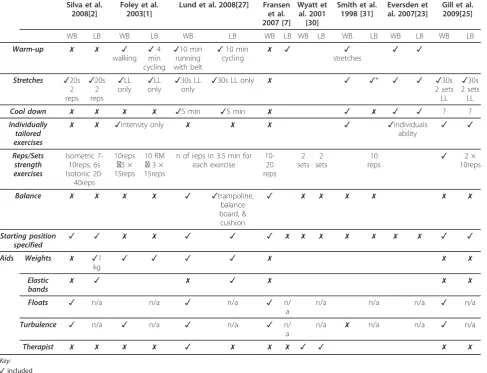 Table 5 Variation in detail provided for exercise interventions across included studies