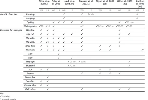Table 6 Exercise descriptions in included studies