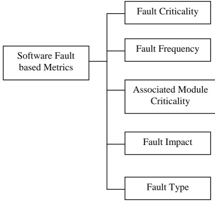 Figure 1 : Fault Criticality Type 