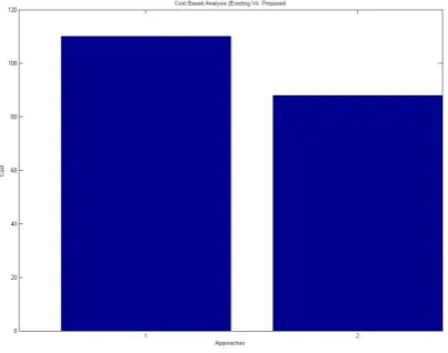 Figure 3 : Cost Based Analysis 