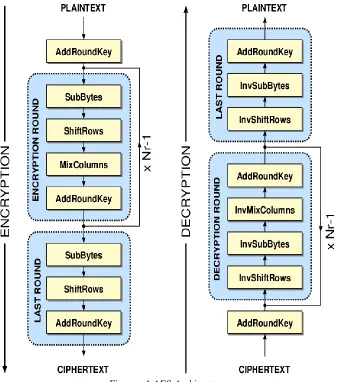 Figure – 1 AES Architecture  