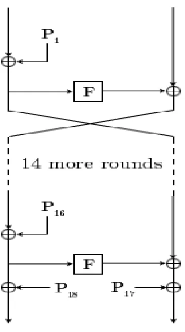 Figure – 2 The Feistel structure of Blowfish 