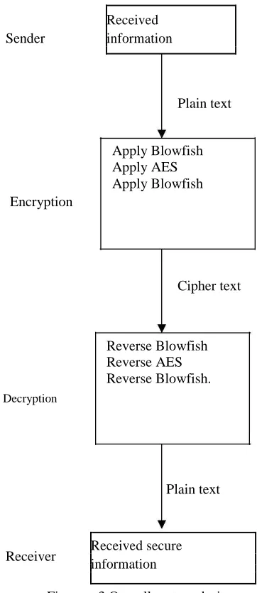 Figure – 3 Overall system design