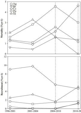 Figure 1. Mean annual rates of recruitment (lower panel) and mortality (top panel) of the five most abundant species of trees among the subplots in the periods 1996-2001, 2001-2004, 2004-2010, and 2010-2013, in a Brosimum rubescens Taub