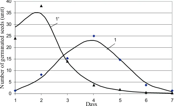 Fig. 1. Germination dynamics of radish seeds: 1 – radish seeds (control); 1‘ – radish seeds (treated).