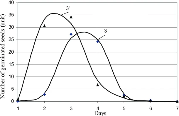 Fig. 2. Germination dynamics of carrot seeds: 2 – carrot seeds (control); 2‘ – carrot seeds (treated).