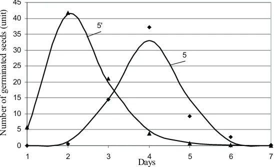 Fig. 4. Germination dynamics of beetroot seeds: 4 – beetroot seeds (control); 4‘ – beetroot seeds (treated).