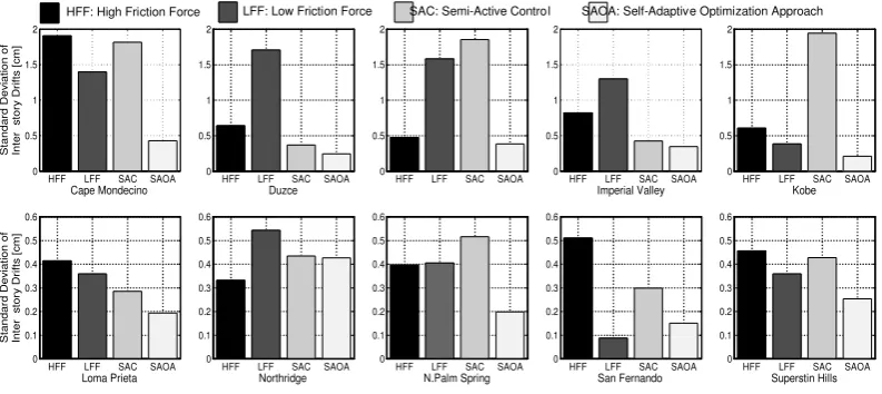 Figure 10. Statistics of maximum inter-storey drift of the braced frame: (a)  (b)  and (c) 