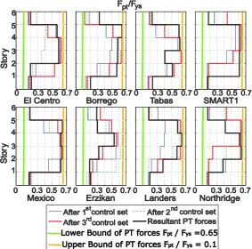 Figure 2. Development of PT forces in UDDA-controlled frame (Eljajeh, 2013). 