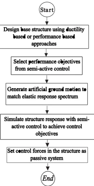 Figure 3. Optimisation procedure using the Self-Adaptive Optimisation Approach (SAOA)