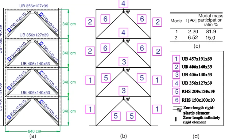 Figure 4. Four-storey concentric steel braced frame: (a) frame geometry and sections, (b) idealised model of the frame, (c) modal properties of the frame and (d) element and section properties.} 