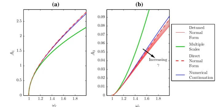 Fig. 2 a Fundamental and