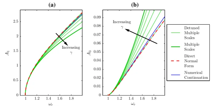 Fig. 3 a Fundamental and