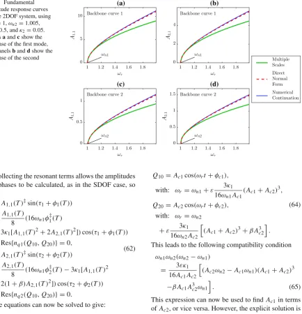 Fig. 4 Fundamentalamplitude response curvesfor the 2DOF system, usingωn1 = 1, ωn2 = 1.005,κ1 = 0.5, and κ2 = 0.05.Panels a and c show theresponse of the ﬁrst mode,and panels b and d show theresponse of the secondmode