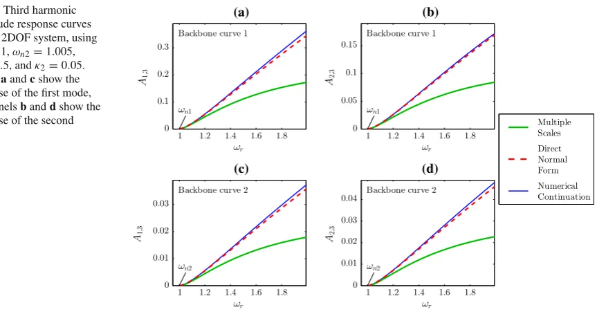 Fig. 5 Third harmonicamplitude response curvesfor the 2DOF system, usingωn1 = 1, ωn2 = 1.005,κ1 = 0.5, and κ2 = 0.05.Panels a and c show theresponse of the ﬁrst mode,and panels b and d show theresponse of the secondmode