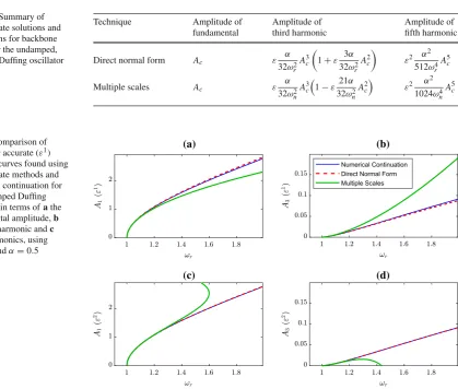 Table 1 Summary ofapproximate solutions andexpressions for backbonecurves for the undamped,unforced Dufﬁng oscillator