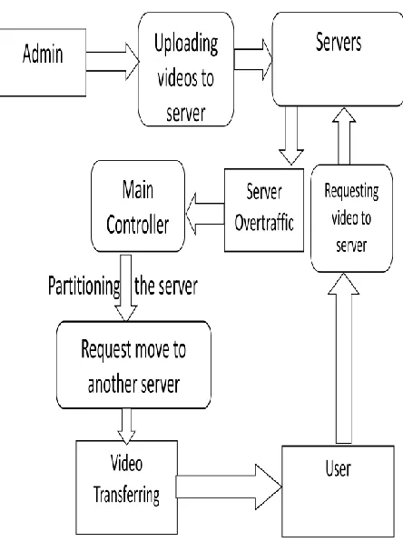 Fig.1.proposed architecture   