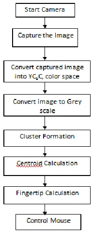 Fig. 4  Basic block diagram 