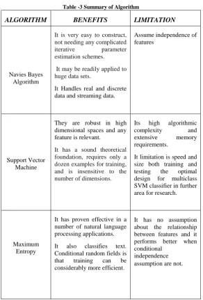 Table -3 Summary of Algorithm  